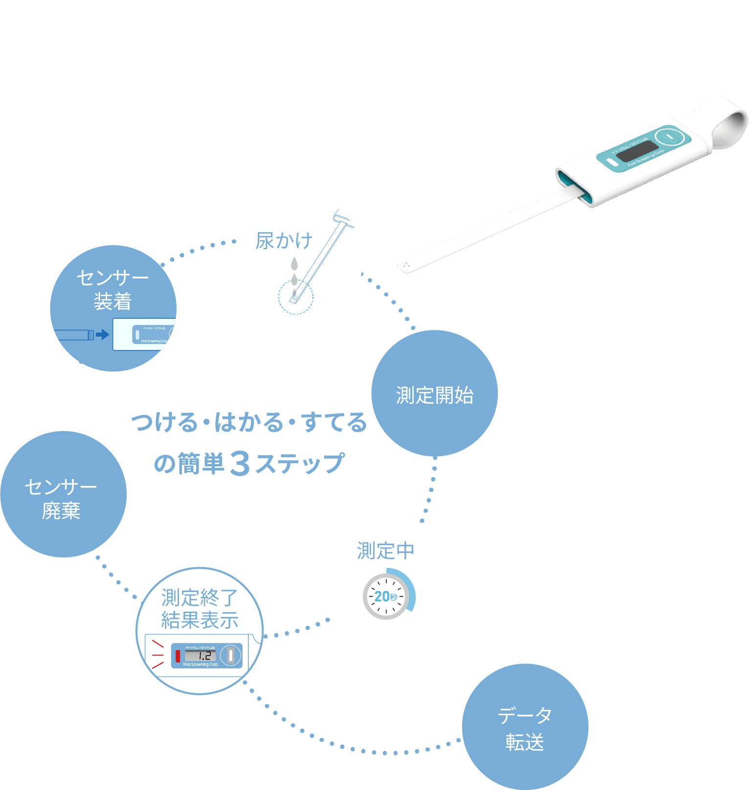 つける・はかる・すてる の簡単3ステップ ― センサー装着・尿かけ・測定開始・測定中・測定終了結果表示・センサー廃棄・データ転送